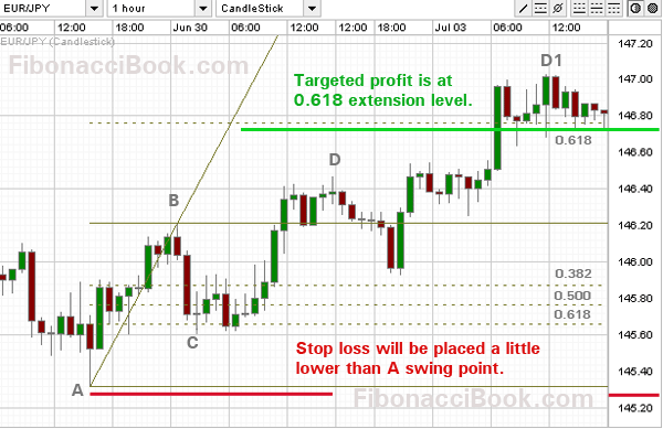  Fibonacci stop loss and profit target levels